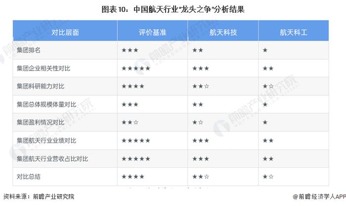 干货！2022年中国航天行业龙头企业对比：航天科技集团PK航天科工集团 谁是中国“航天之王”？