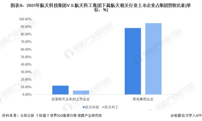 干货！2022年中国航天行业龙头企业对比：航天科技集团PK航天科工集团 谁是中国“航天之王”？