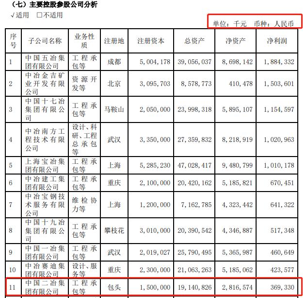 中国中冶子公司中国二冶新增被执行人记录，执行标的621.7万元