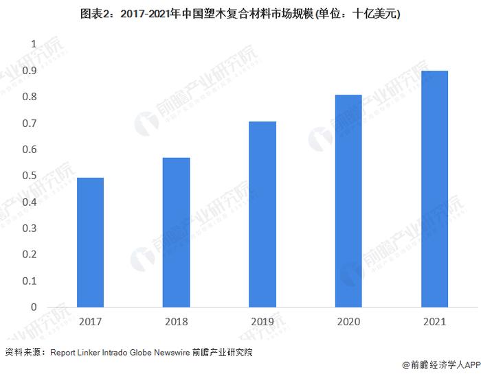 2022年中国塑木复合材料行业发展现状及市场规模分析 环保意识增强推动市场规模进一步增长【组图】