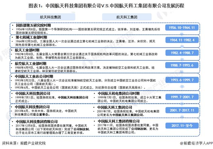 干货！2022年中国航天行业龙头企业对比：航天科技集团PK航天科工集团 谁是中国“航天之王”？