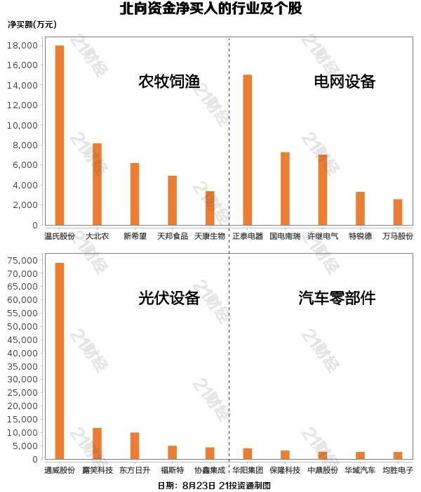 北向资金大举减持银行、电池行业，抛售这些龙头股（名单）