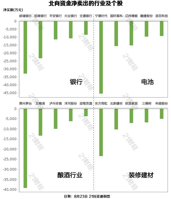 北向资金大举减持银行、电池行业，抛售这些龙头股（名单）