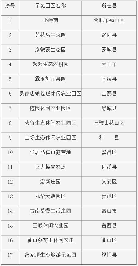 关于2022年省级休闲农业和乡村旅游示范县、示范园区名单的公示