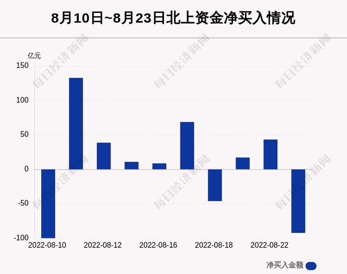 最新出炉！8月23日沪深股通净流出92.28亿，这只龙头被逆势买入7.345亿！