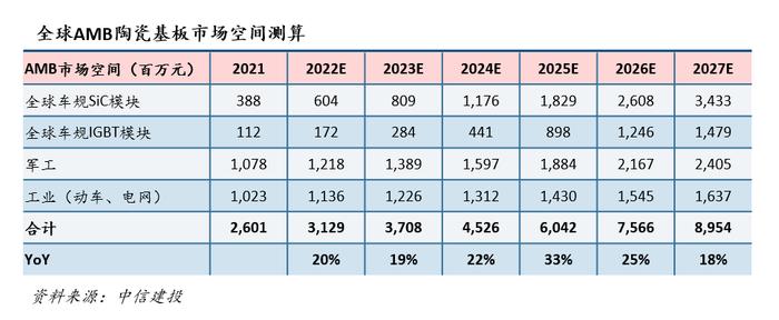 博敏电子：乘碳化硅东风，AMB陶瓷基板构筑第二成长曲线【中信建投电子|刘双锋团队】