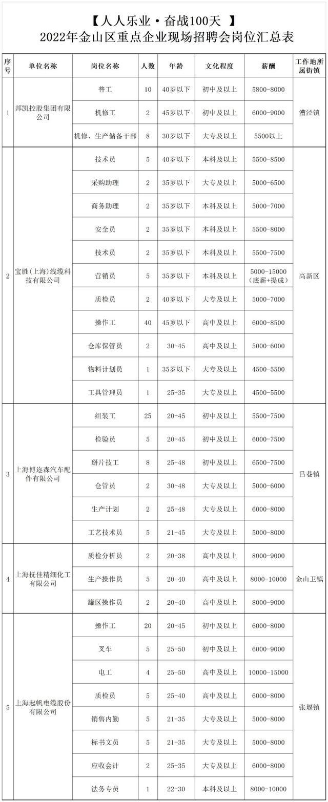 看过来~金山这5家重点企业招聘啦！具体条件→