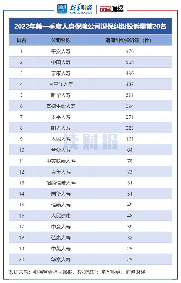 【读财报】一季度人身保险消费投诉透视：平安、中国人寿等头部险企降幅显著中小险企增幅快