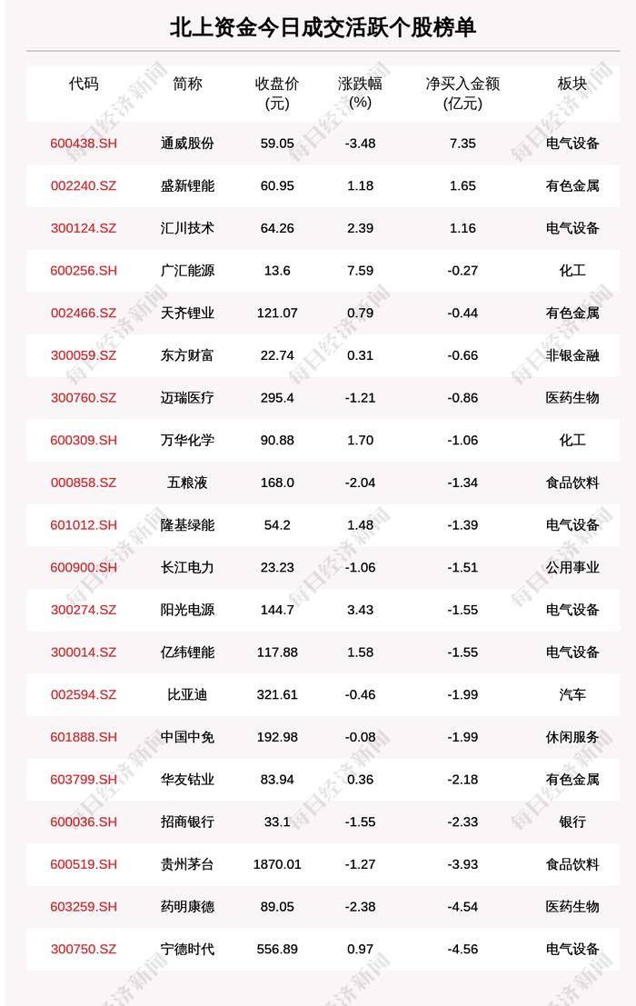 最新出炉！8月23日沪深股通净流出92.28亿，这只龙头被逆势买入7.345亿！