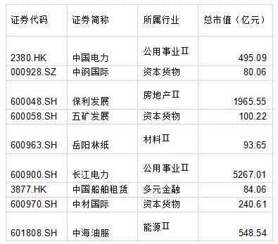 国企改革“双百企业”最新名单出炉，多家上市公司获评“标杆”