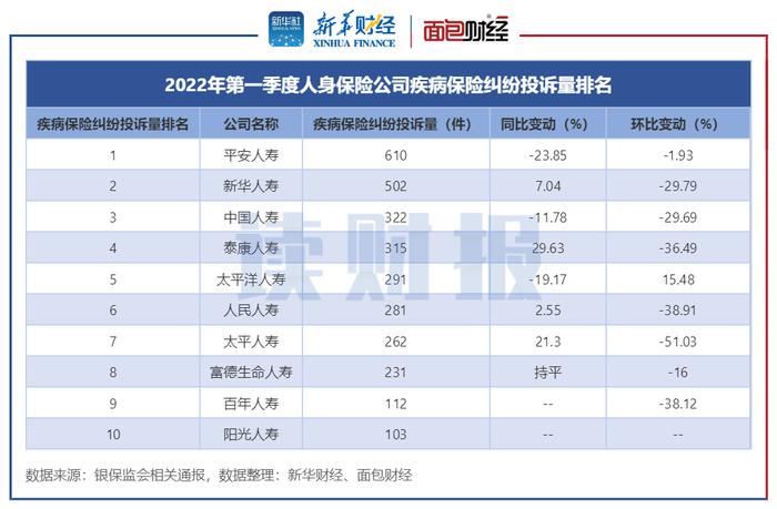 【读财报】一季度人身保险消费投诉透视：平安、中国人寿等头部险企降幅显著中小险企增幅快