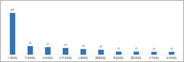 河北通报上半年保险消费投诉 人保财险3项投诉量居首