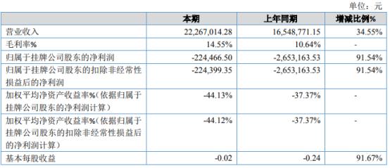 宝马建设2022年上半年亏损22.45万同比亏损减少 贷款利息减少