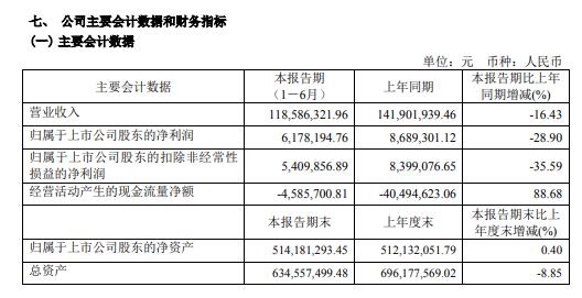 6家服装上市公司公布成绩单，有的艰难，有的业绩大涨