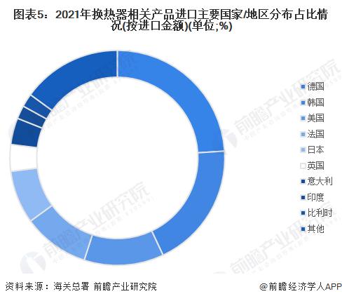 2022年中国换热器行业进出口市场现状分析 2021年中国换热器行业进出口规模快速回升【组图】