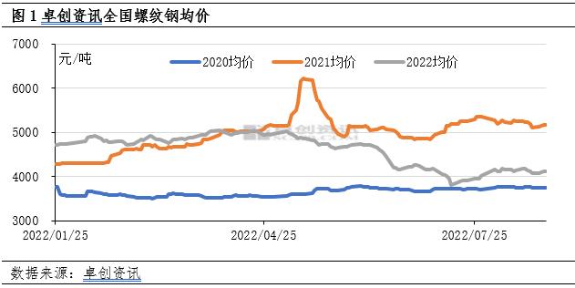 视点：供需双增，短期建筑钢材价格分析