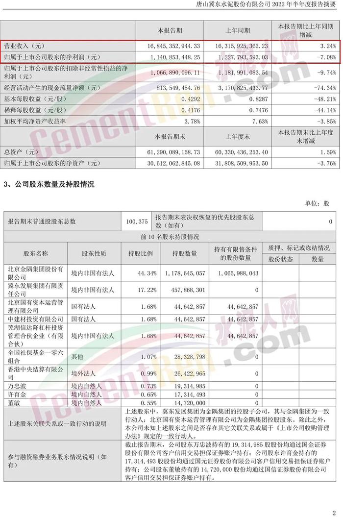 冀东水泥上半年净利润约11.41亿，同比下降7.08%！董秘辞职！