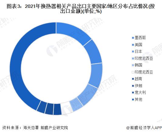 2022年中国换热器行业进出口市场现状分析 2021年中国换热器行业进出口规模快速回升【组图】