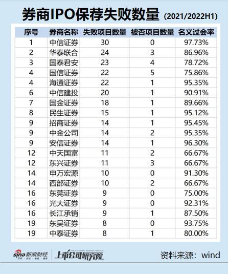 东莞证券内控三道防线"形同虚设"：IPO撤否率高且数量多 带病闯关与一查即撤皆有之