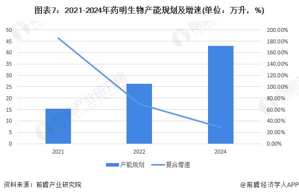 干货！2022年中国生物医药外包行业龙头企业分析——药明生物：产能扩张仍是战略重点