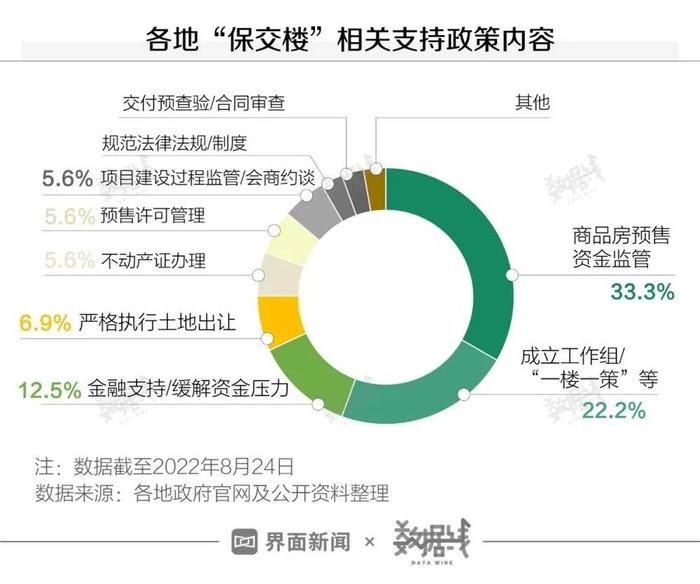 36地出台“保交楼”政策，有哪些趋势？