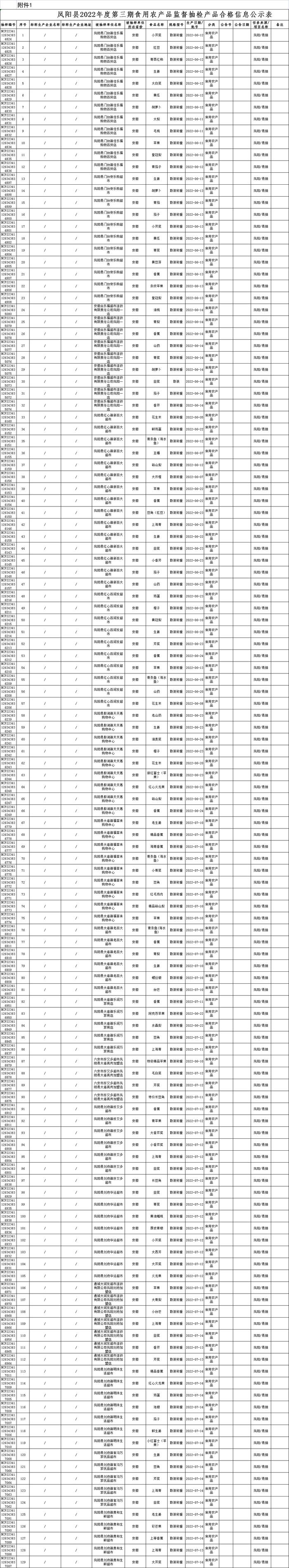 安徽省滁州市凤阳县2022年度第三期食用农产品监督抽检产品合格信息公示表