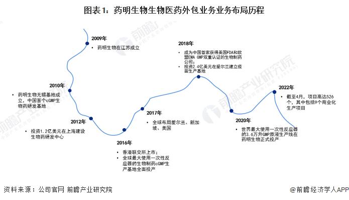 干货！2022年中国生物医药外包行业龙头企业分析——药明生物：产能扩张仍是战略重点