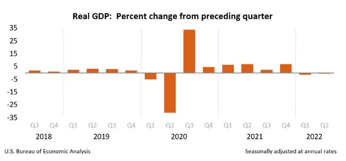 实际增长率-0.6%！美国第二季度经济衰退，全球都在等待这场会议