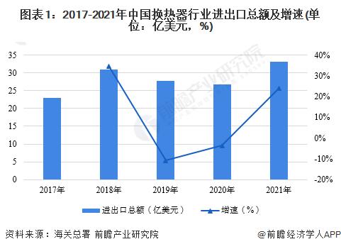 2022年中国换热器行业进出口市场现状分析 2021年中国换热器行业进出口规模快速回升【组图】