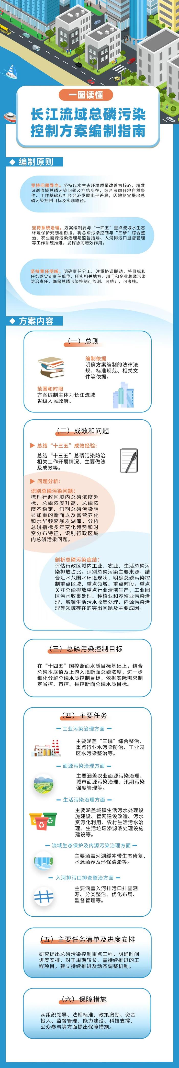 一图读懂 | 《长江流域总磷污染控制方案编制指南》