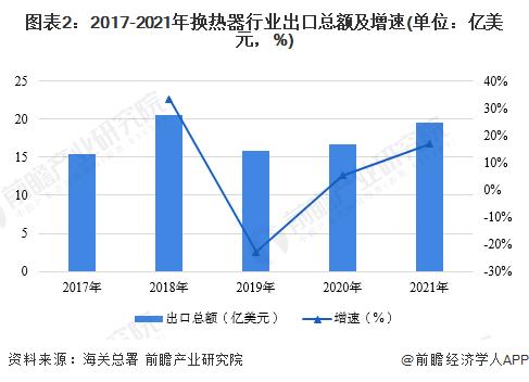 2022年中国换热器行业进出口市场现状分析 2021年中国换热器行业进出口规模快速回升【组图】