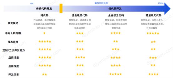 万应低代码CTO胡艳平：浅谈低代码在中大型企业数字化转型中的应用