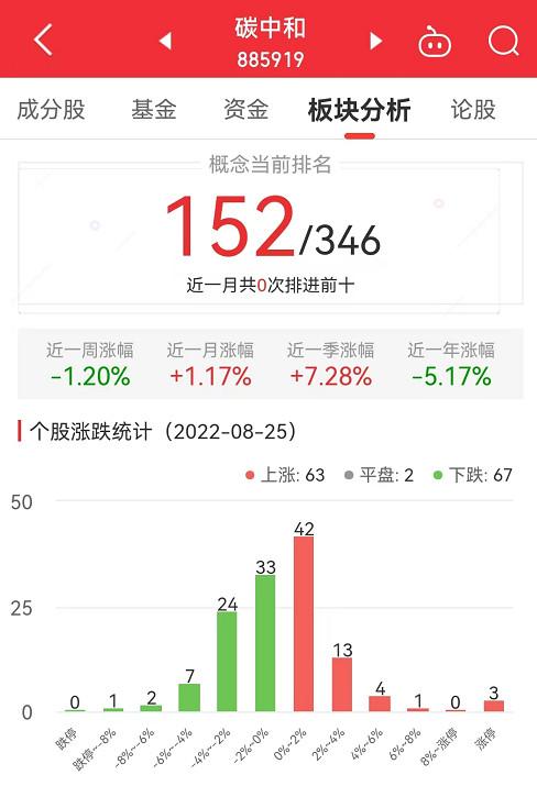 碳中和板块跌0.16% 广汇能源涨10%居首