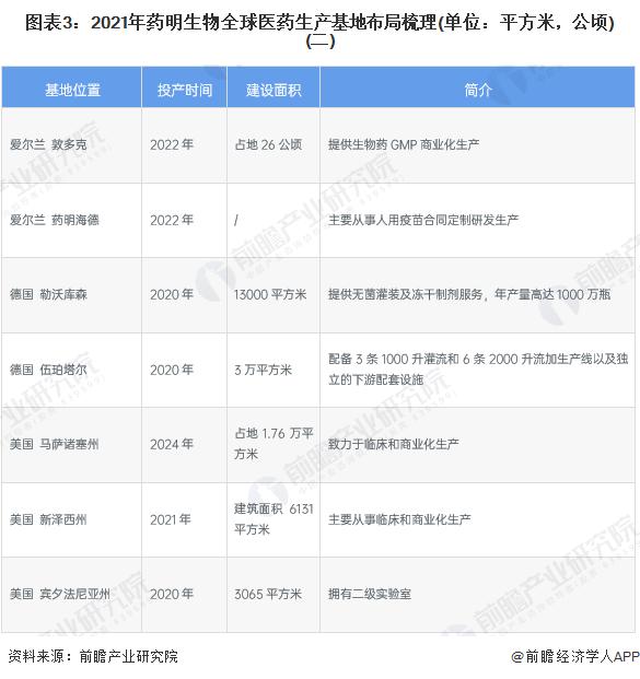 干货！2022年中国生物医药外包行业龙头企业分析——药明生物：产能扩张仍是战略重点