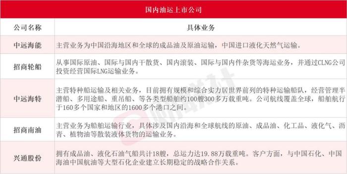 未来三年油运行业景气度或超预期！龙头股11个交易日翻倍 核心受益标的有这些