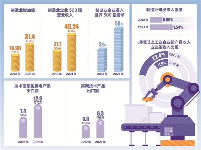 见证新时代丨我国制造业增加值全球占比提升至近30%  迈向制造强国