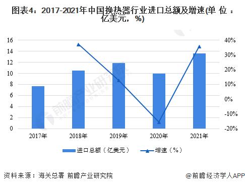 2022年中国换热器行业进出口市场现状分析 2021年中国换热器行业进出口规模快速回升【组图】