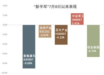 新能源车 | 持续调整近一个月，后面怎么看？