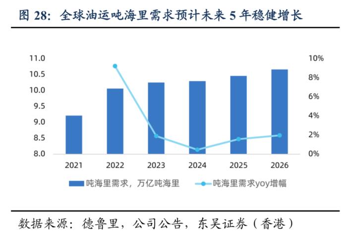 未来三年油运行业景气度或超预期！龙头股11个交易日翻倍 核心受益标的有这些