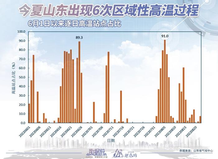 数据说｜山东今夏哪儿最热？哪儿热得最久？别争了，答案在这！