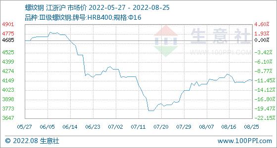 8月25日生意社螺纹钢基准价为4156.67元/吨