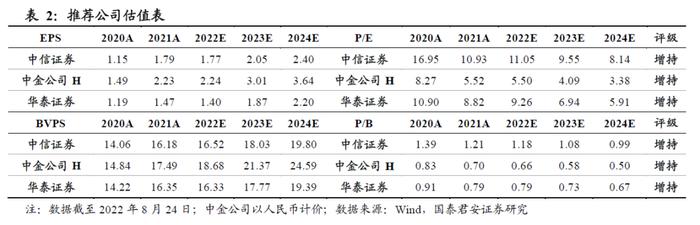 【国君非银】否极泰来，阿尔法在机构业务——关于证券公司2022年上半年经营数据的点评