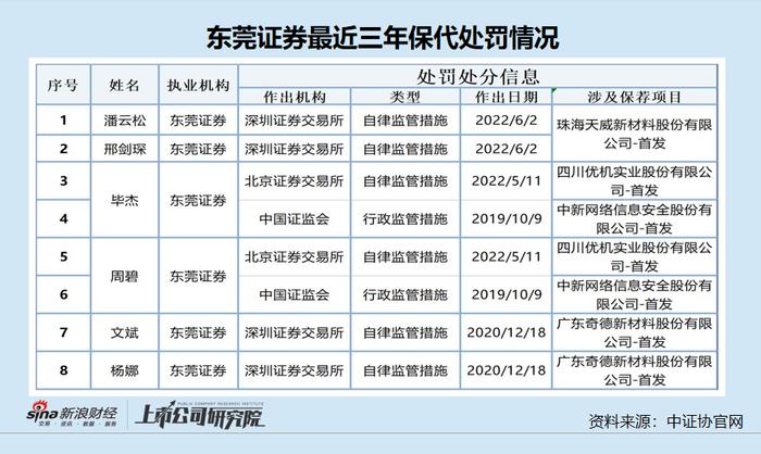 东莞证券内控三道防线"形同虚设"：IPO撤否率高且数量多 带病闯关与一查即撤皆有之