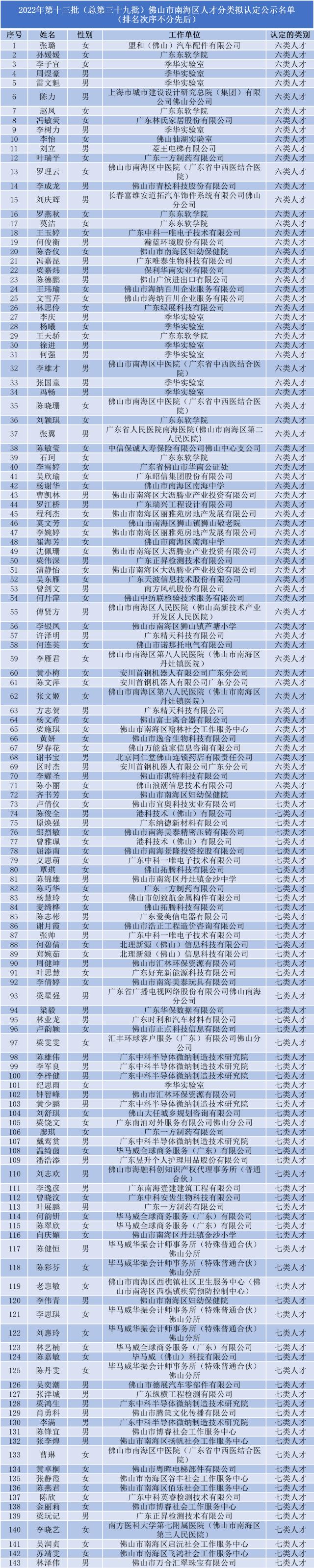 2022年第十三批佛山市南海区人才分类拟认定名单公示