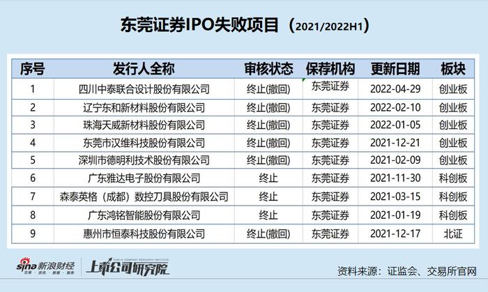 东莞证券内控三道防线"形同虚设"：IPO撤否率高且数量多 带病闯关与一查即撤皆有之