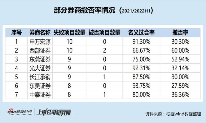 东莞证券内控三道防线"形同虚设"：IPO撤否率高且数量多 带病闯关与一查即撤皆有之