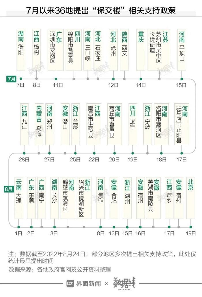 36地出台“保交楼”政策，有哪些趋势？