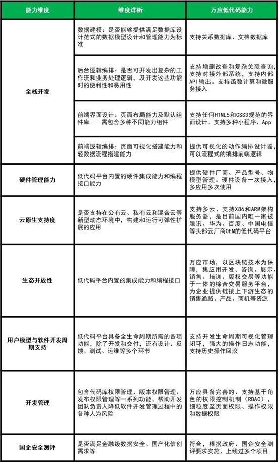 万应低代码CTO胡艳平：浅谈低代码在中大型企业数字化转型中的应用