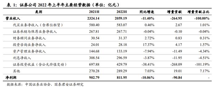 【国君非银】否极泰来，阿尔法在机构业务——关于证券公司2022年上半年经营数据的点评