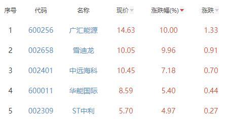 碳中和板块跌0.16% 广汇能源涨10%居首